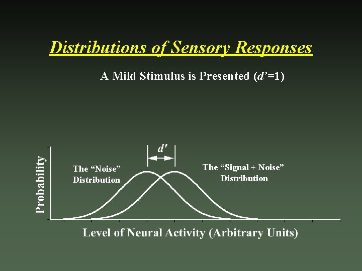 Distributions of Sensory Responses A Mild Stimulus is Presented (d’=1) The “Noise” Distribution The