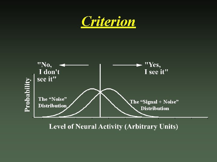 Criterion The “Noise” Distribution The “Signal + Noise” Distribution 