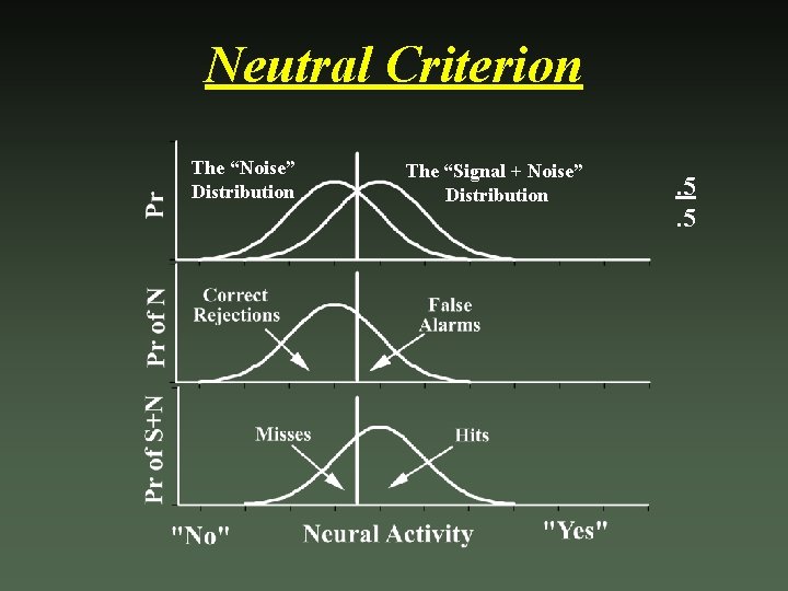 Neutral Criterion The “Noise” Distribution The “Signal + Noise” Distribution . 5. 5 