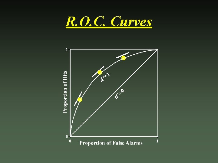 R. O. C. Curves 1 = d’ 0 = d’ 