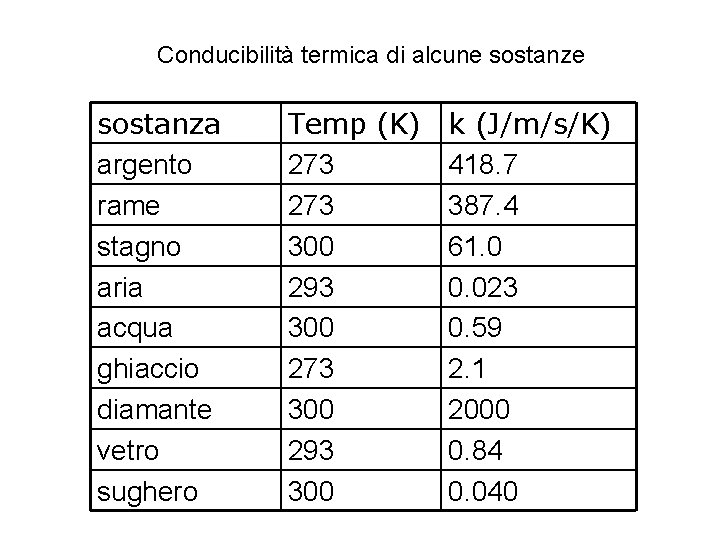 Conducibilità termica di alcune sostanza argento rame stagno aria acqua ghiaccio diamante vetro sughero