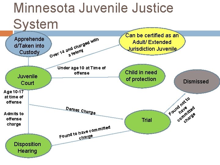 Minnesota Juvenile Justice System Apprehende d/Taken into Custody Juvenile Court d rge a h