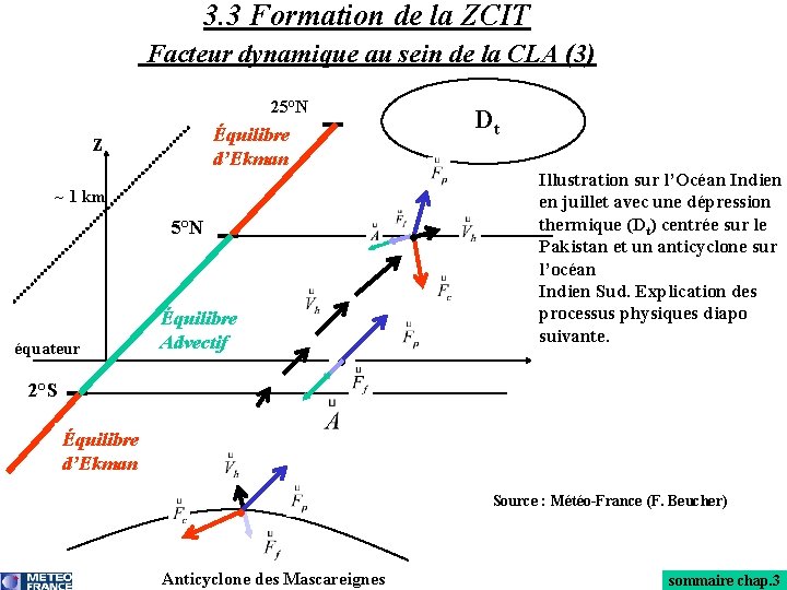 3. 3 Formation de la ZCIT Facteur dynamique au sein de la CLA (3)