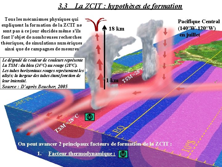 3. 3 La ZCIT : hypothèses de formation Tous les mécanismes physiques qui expliquent