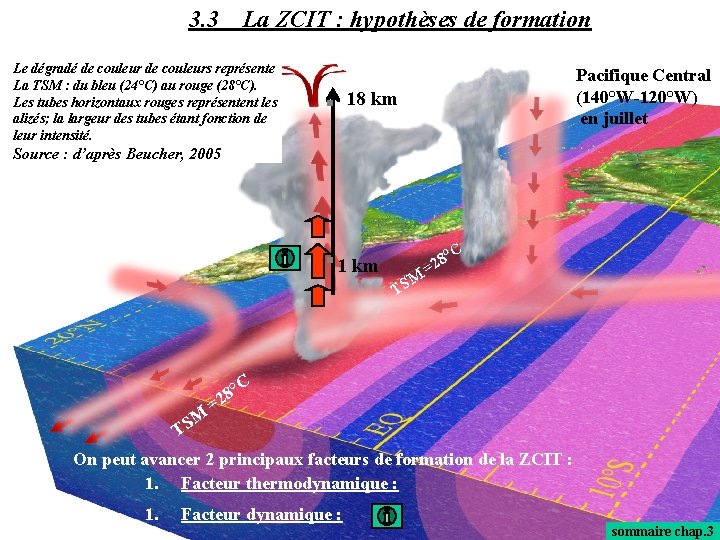 3. 3 La ZCIT : hypothèses de formation Le dégradé de couleurs représente La