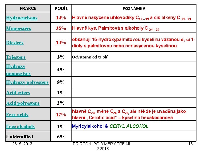 FRAKCE PODÍL Hydrocarbons 14% Hlavně nasycené uhlovodíky C 13 – 39 a cis alkeny