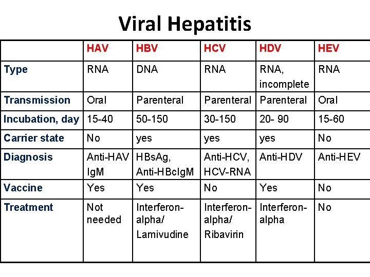 Viral Hepatitis HAV HBV HCV HDV Type RNA DNA RNA, RNA incomplete Transmission Oral