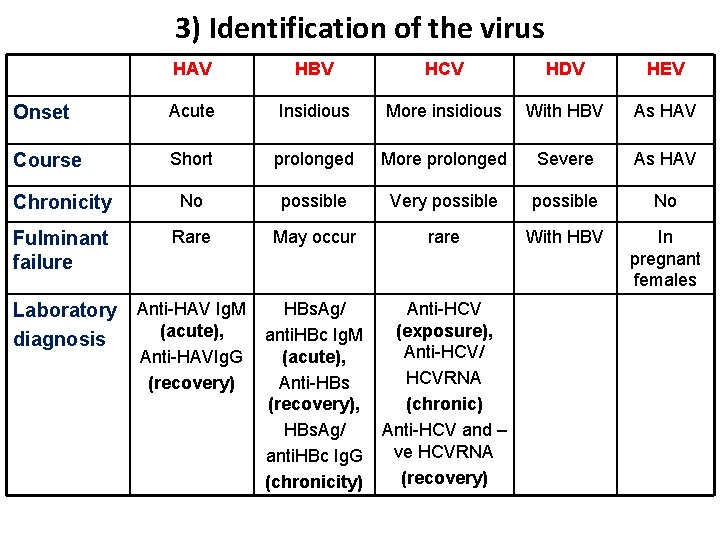3) Identification of the virus HAV HBV HCV HDV HEV Onset Acute Insidious More
