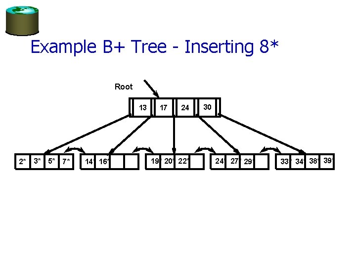 Example B+ Tree - Inserting 8* Root 13 2* 3* 5* 7* 14* 16*