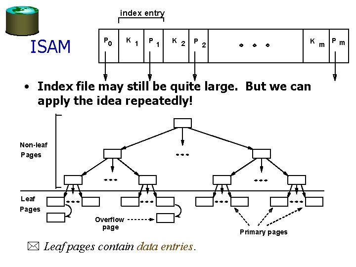 index entry ISAM P 0 K 1 P 1 K 2 P K m