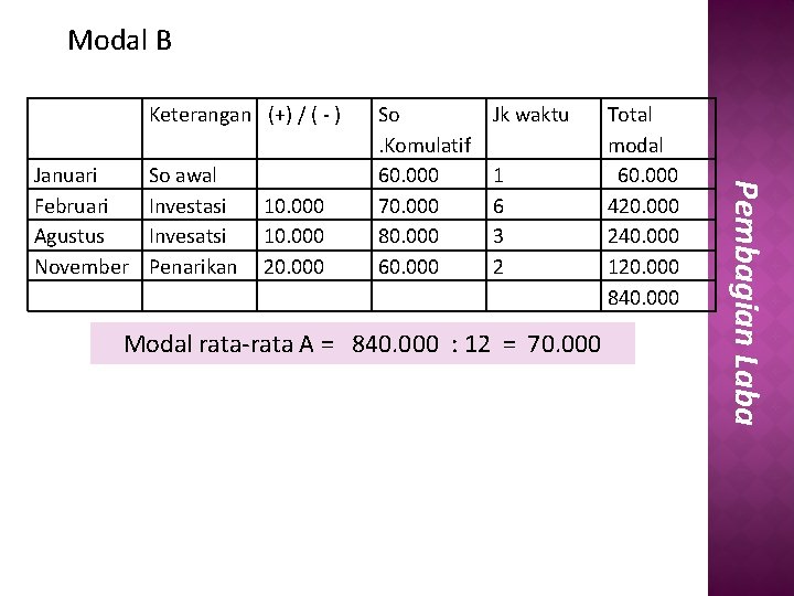 Modal B Keterangan (+) / ( - ) So awal Investasi Invesatsi Penarikan 10.