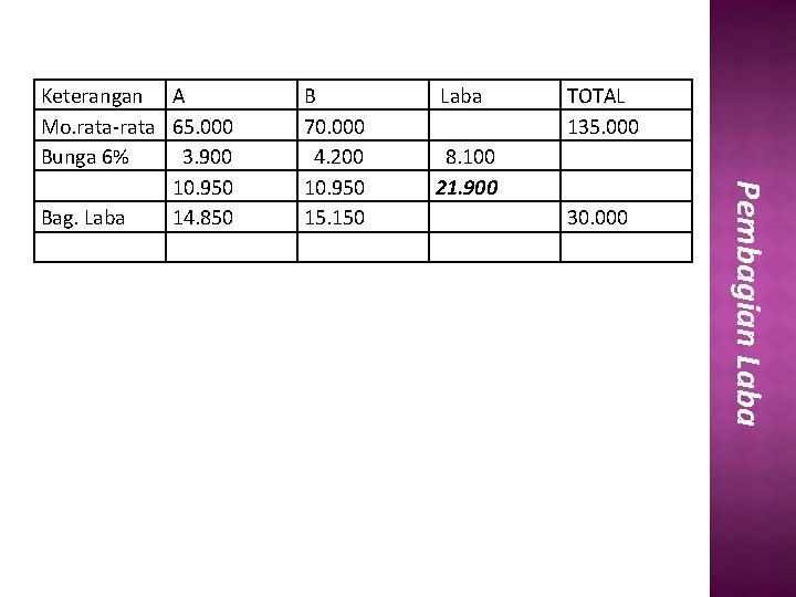 B 70. 000 4. 200 10. 950 15. 150 Laba TOTAL 135. 000 8.