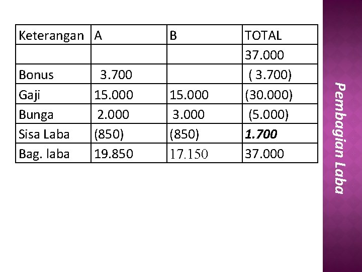 B Bonus Gaji Bunga Sisa Laba Bag. laba 15. 000 3. 000 (850) 17.