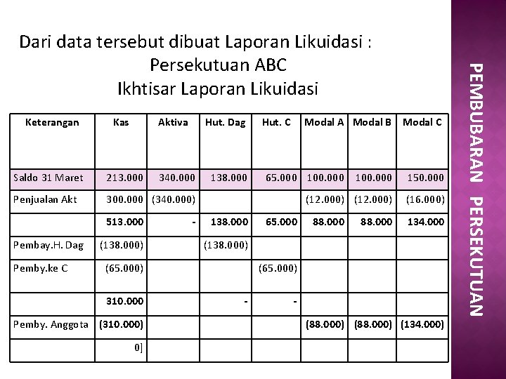 Keterangan Kas Aktiva Hut. Dag Saldo 31 Maret 213. 000 Penjualan Akt 300. 000