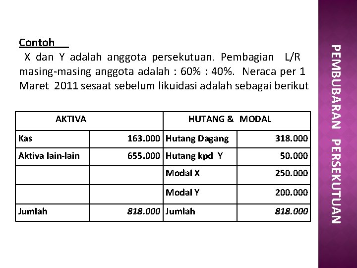 AKTIVA Kas Aktiva lain-lain Jumlah HUTANG & MODAL PEMBUBARAN PERSEKUTUAN 163. 000 Hutang Dagang