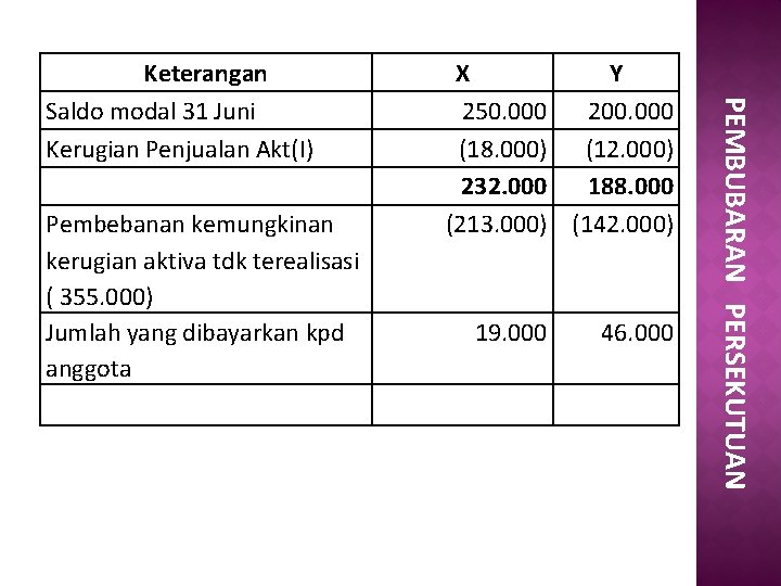 Pembebanan kemungkinan kerugian aktiva tdk terealisasi ( 355. 000) Jumlah yang dibayarkan kpd anggota