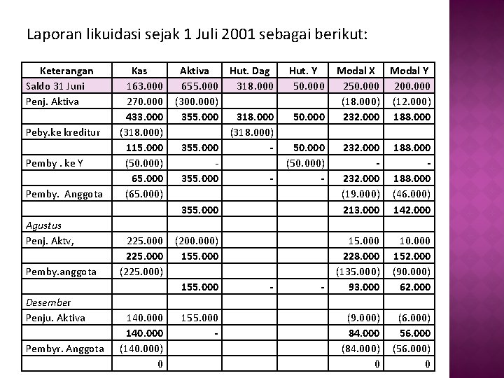 Laporan likuidasi sejak 1 Juli 2001 sebagai berikut: Keterangan Saldo 31 Juni Penj. Aktiva