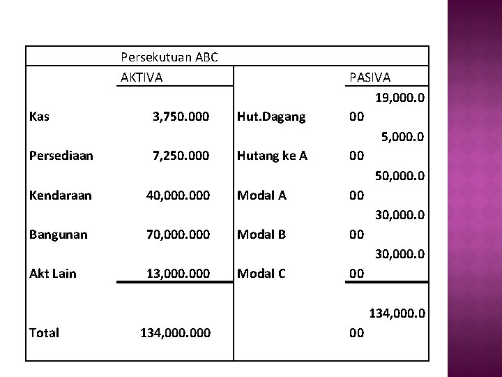  Persekutuan ABC AKTIVA Kas 3, 750. 000 Hut. Dagang Persediaan 7, 250. 000