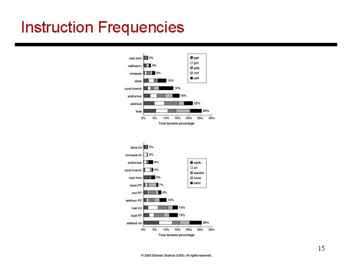 Instruction Frequencies 15 