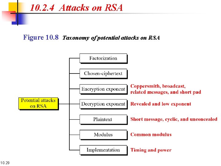 10. 2. 4 Attacks on RSA Figure 10. 8 Taxonomy of potential attacks on