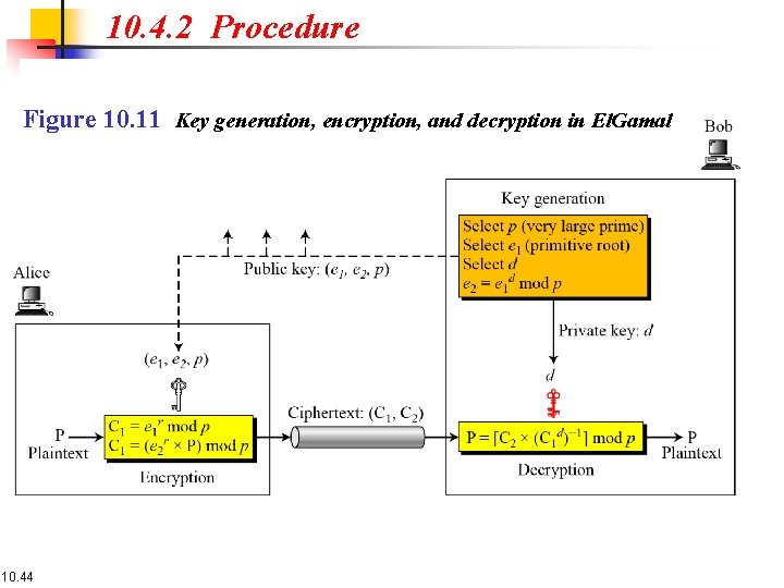 10. 4. 2 Procedure Figure 10. 11 Key generation, encryption, and decryption in El.