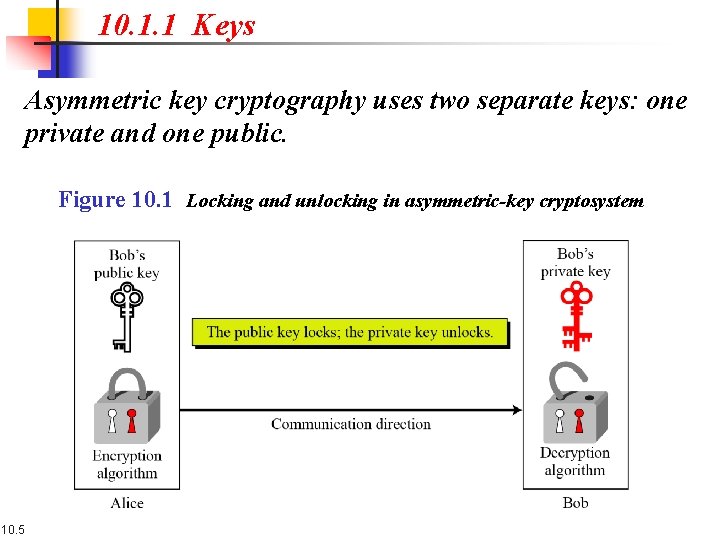10. 1. 1 Keys Asymmetric key cryptography uses two separate keys: one private and