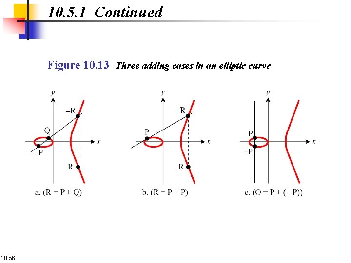 10. 5. 1 Continued Figure 10. 13 Three adding cases in an elliptic curve
