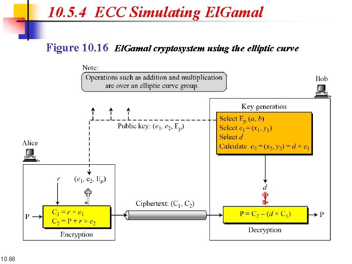 10. 5. 4 ECC Simulating El. Gamal Figure 10. 16 El. Gamal cryptosystem using