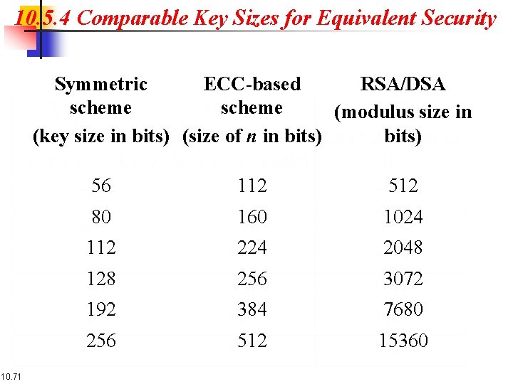 10. 5. 4 Comparable Key Sizes for Equivalent Security Symmetric ECC-based RSA/DSA scheme (modulus