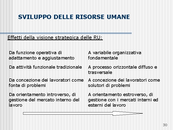 SVILUPPO DELLE RISORSE UMANE Effetti della visione strategica delle RU: Da funzione operativa di