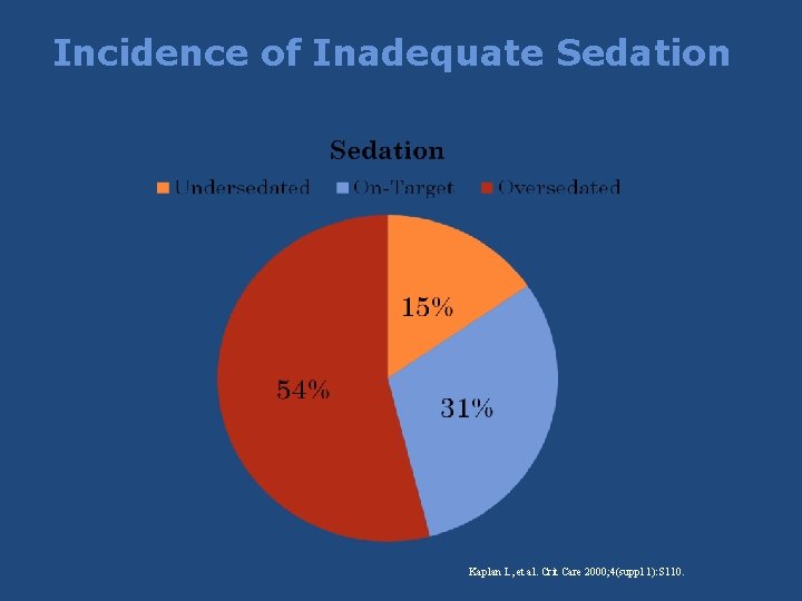 Incidence of Inadequate Sedation Kaplan L, et al. Crit Care 2000; 4(suppl 1): S Incidence of Inadequate Sedation Kaplan L, et al. Crit Care 2000; 4(suppl 1): S