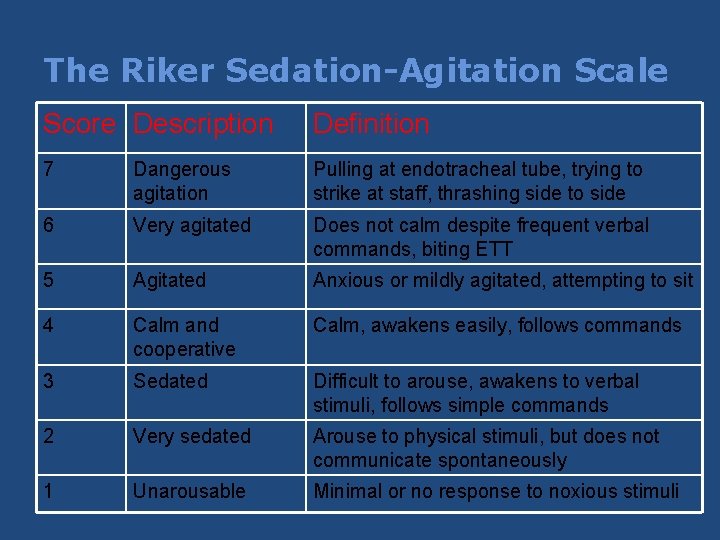The Riker Sedation-Agitation Scale Score Description Definition 7 Dangerous agitation Pulling at endotracheal tube, The Riker Sedation-Agitation Scale Score Description Definition 7 Dangerous agitation Pulling at endotracheal tube,