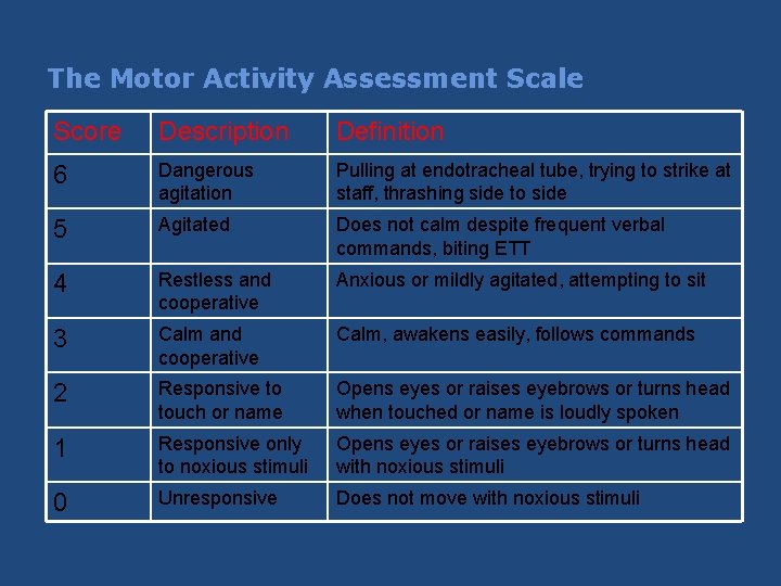The Motor Activity Assessment Scale Score Description Definition 6 Dangerous agitation Pulling at endotracheal The Motor Activity Assessment Scale Score Description Definition 6 Dangerous agitation Pulling at endotracheal