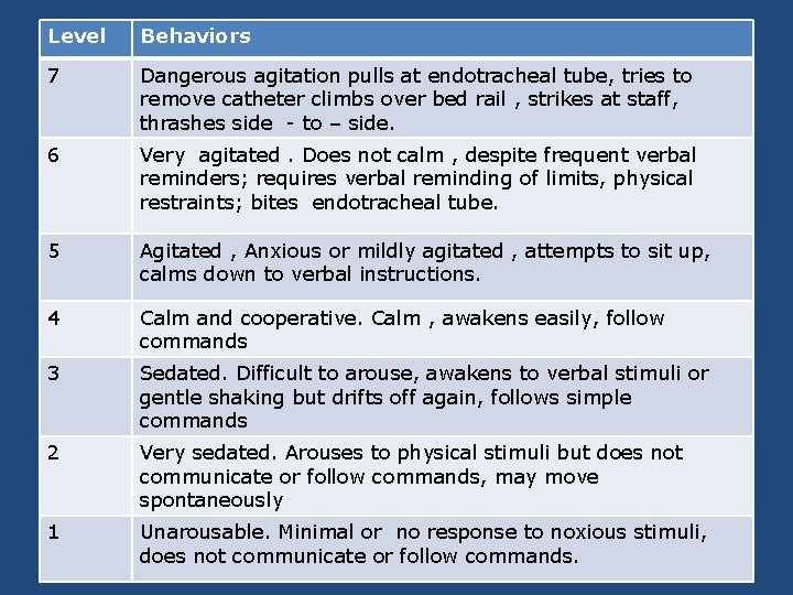 Level Behaviors 7 Dangerous agitation pulls at endotracheal tube, tries to remove catheter climbs Level Behaviors 7 Dangerous agitation pulls at endotracheal tube, tries to remove catheter climbs