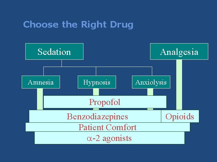Choose the Right Drug Sedation Amnesia Analgesia Hypnosis Anxiolysis Propofol Benzodiazepines Patient Comfort -2 Choose the Right Drug Sedation Amnesia Analgesia Hypnosis Anxiolysis Propofol Benzodiazepines Patient Comfort -2