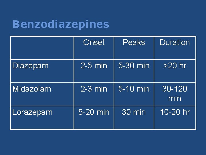 Benzodiazepines Onset Peaks Duration Diazepam 2 -5 min 5 -30 min >20 hr Midazolam Benzodiazepines Onset Peaks Duration Diazepam 2 -5 min 5 -30 min >20 hr Midazolam