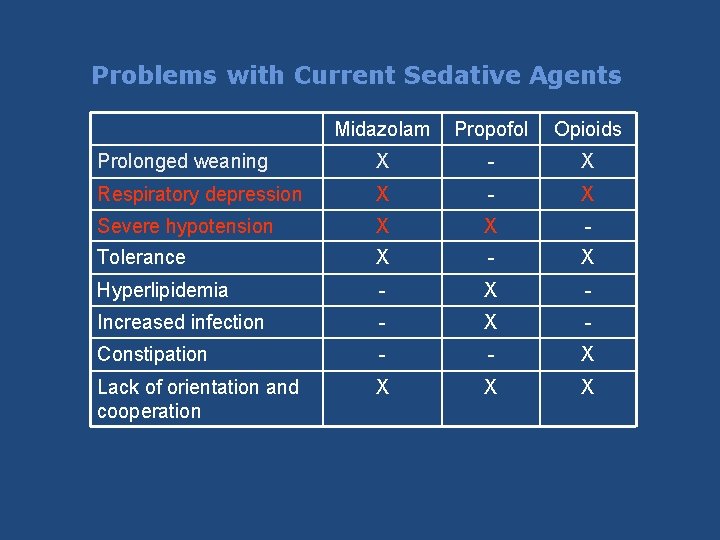 Problems with Current Sedative Agents Midazolam Propofol Opioids Prolonged weaning X - X Respiratory Problems with Current Sedative Agents Midazolam Propofol Opioids Prolonged weaning X - X Respiratory