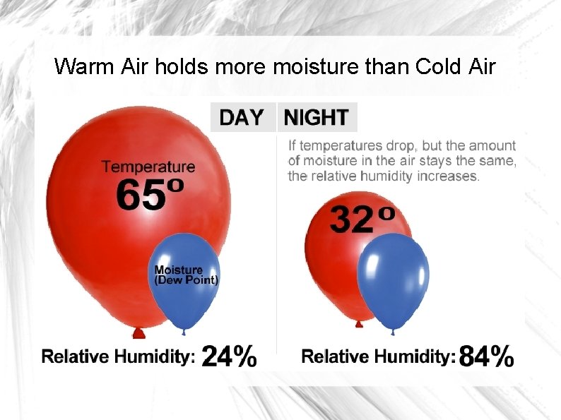 Warm Air holds more moisture than Cold Air 