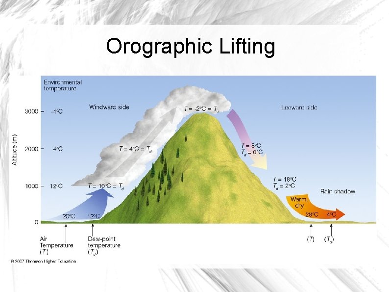 Orographic Lifting Orographic Lifting