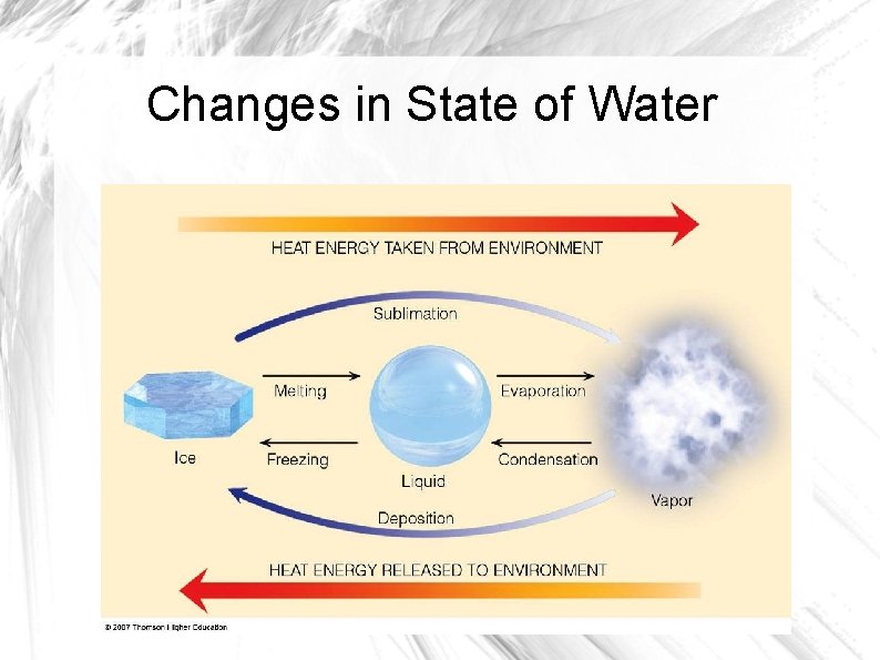 Changes in State of Water 