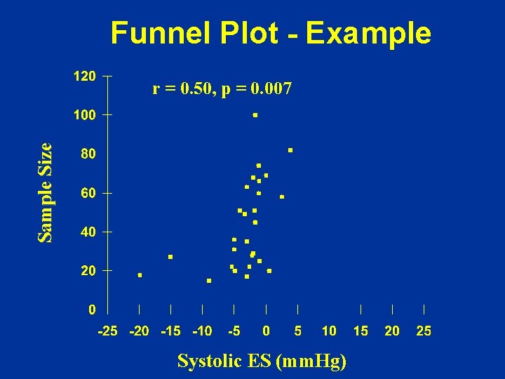 Funnel Plot - Example Size r = 0. 50, p = 0. 007 Systolic Funnel Plot - Example Size r = 0. 50, p = 0. 007 Systolic