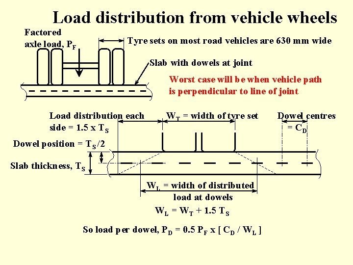 Load distribution from vehicle wheels Factored axle load, PF Tyre sets on most road