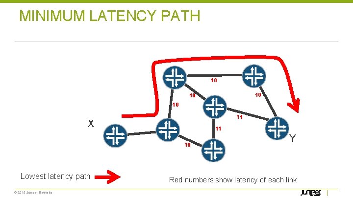 MINIMUM LATENCY PATH 10 10 11 X 11 10 Lowest latency path © 2019