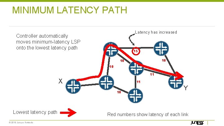 MINIMUM LATENCY PATH Latency has increased Controller automatically moves minimum-latency LSP onto the lowest