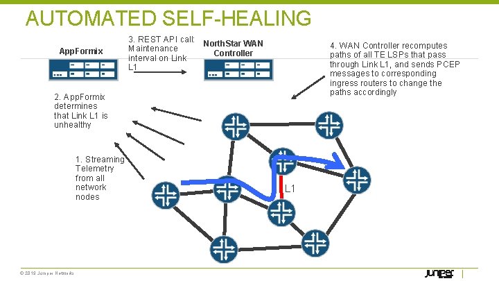 AUTOMATED SELF-HEALING App. Formix 3. REST API call: North. Star WAN Maintenance Controller interval