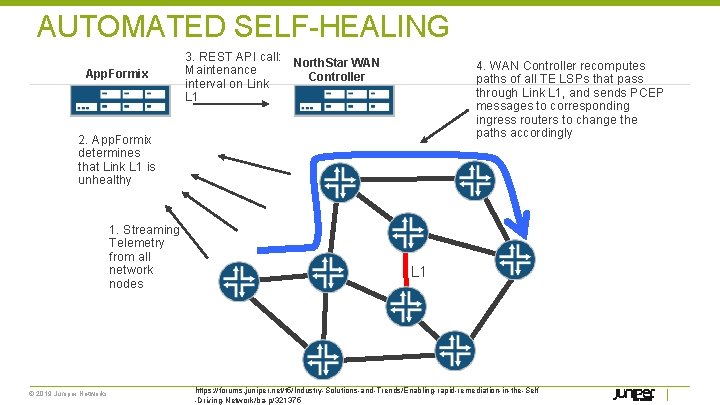 AUTOMATED SELF-HEALING App. Formix 3. REST API call: North. Star WAN Maintenance Controller interval