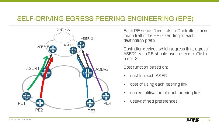 SELF-DRIVING EGRESS PEERING ENGINEERING (EPE) prefix X Each PE sends flow stats to Controller