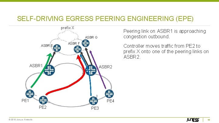 SELF-DRIVING EGRESS PEERING ENGINEERING (EPE) prefix X Peering link on ASBR 1 is approaching