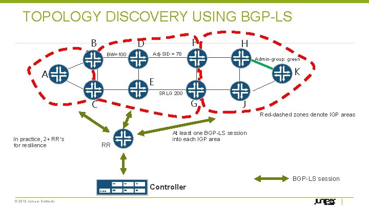 TOPOLOGY DISCOVERY USING BGP-LS B F D BW=100 A H Adj-SID = 78 Admin-group: