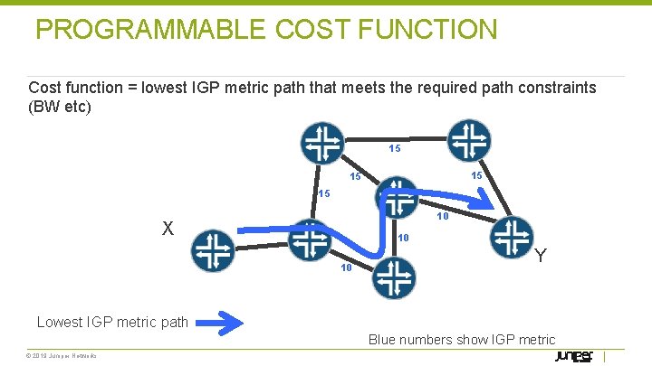 PROGRAMMABLE COST FUNCTION Cost function = lowest IGP metric path that meets the required